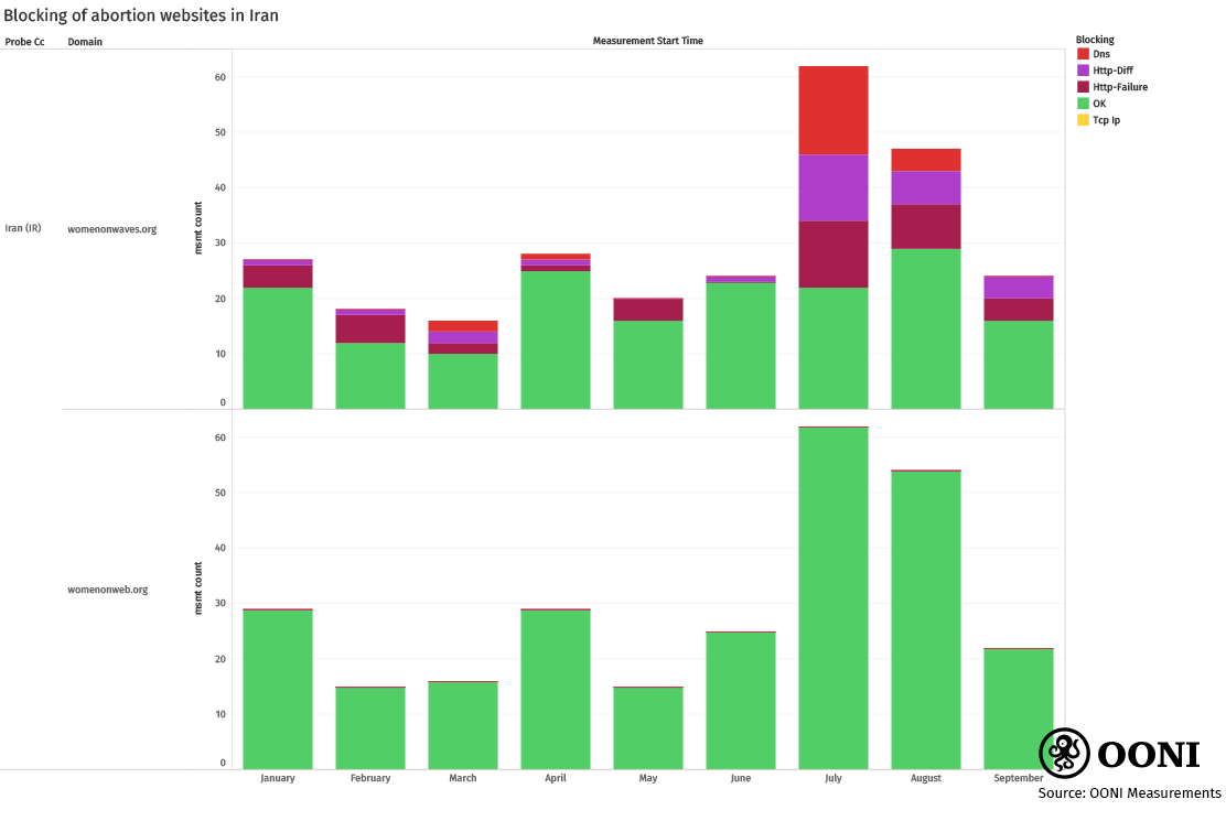 Chart: Testing WoW in Iran