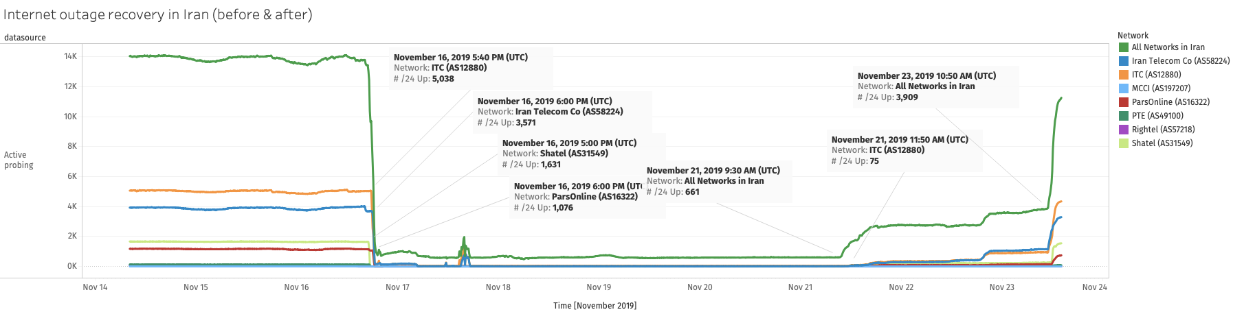 Before and after the outage