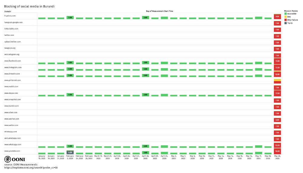 Blocking of social media in Burundi