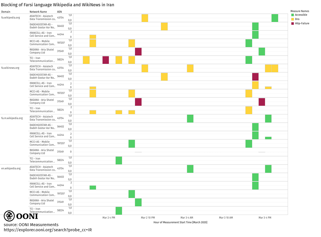 Chart: Blocking of Wikipedia in Iran