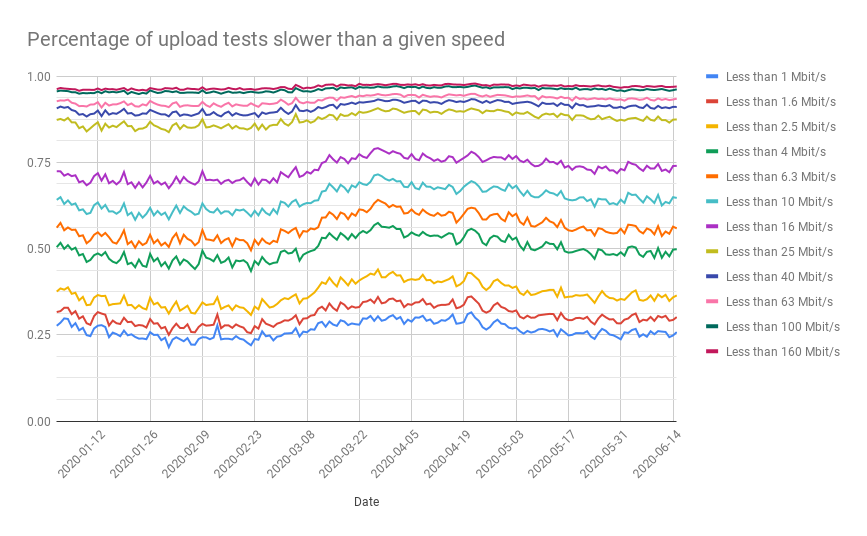 Upload speed