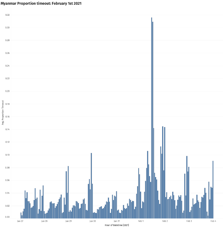 Mozilla telemetry from Myanmar