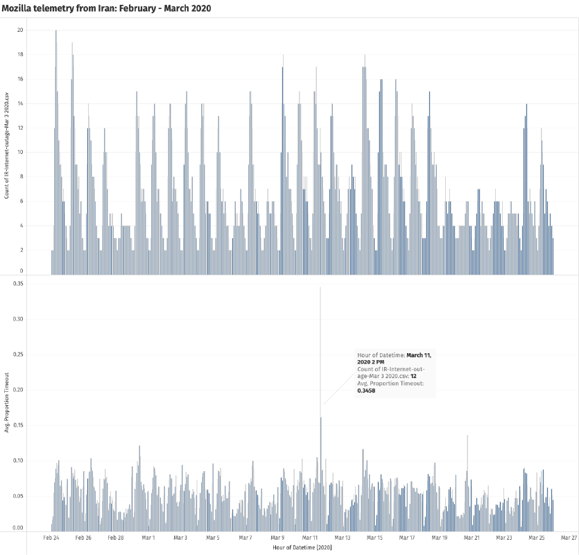 Mozilla telemetry from Iran