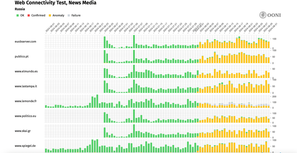 EU media websites accessibility in Russia