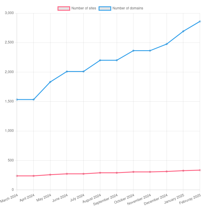 Number of sites and domains blocked