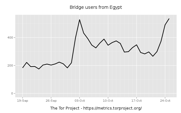 Bridge users from Egypt