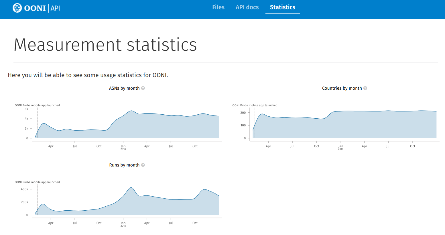 OONI measurement stats