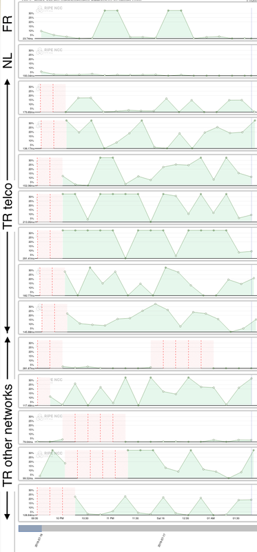 Ripe Atlas Data