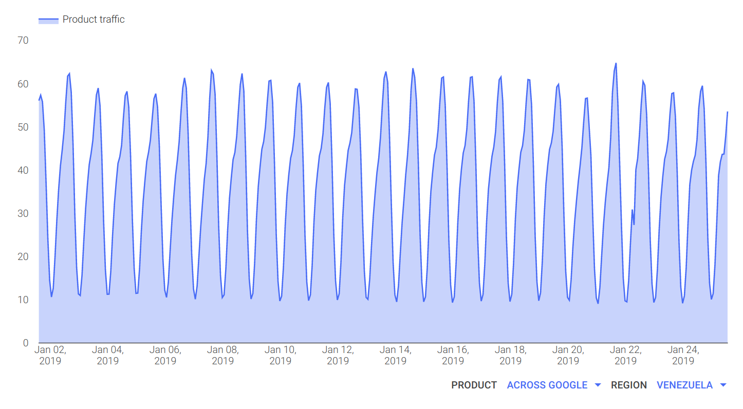 Google Traffic Data: Venezuela