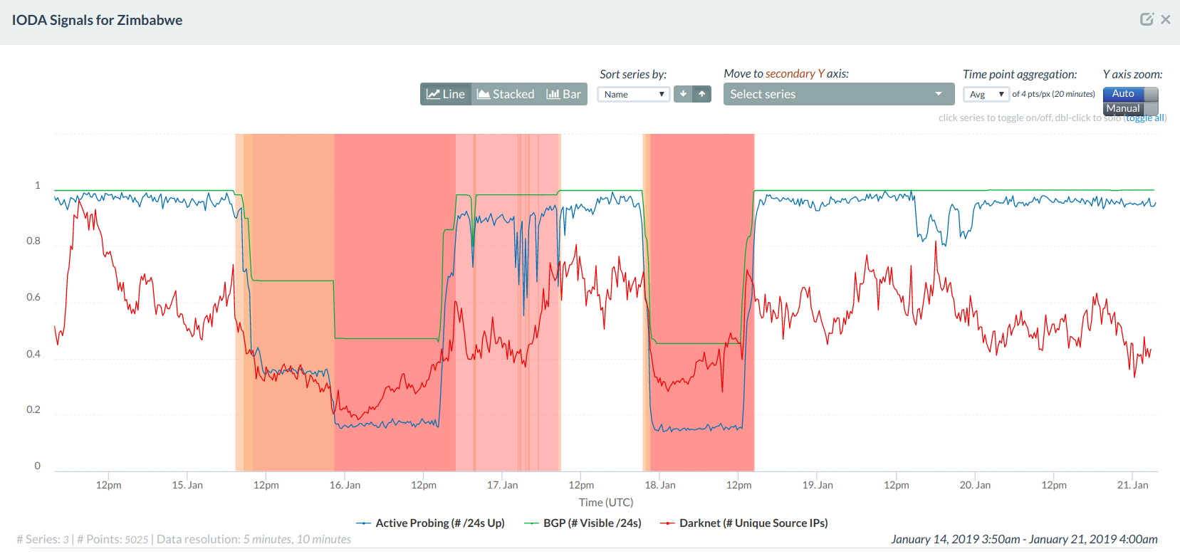 IODA data graph: Internet disruptions in Zimbabwe